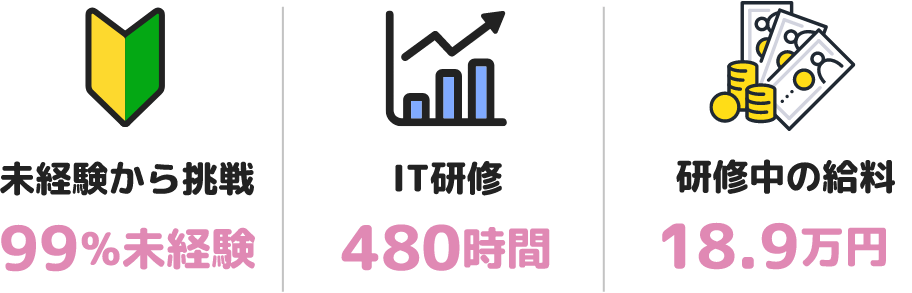 未経験から挑戦：99%未経験／IT研修：480時間／研修中の給料：18.9万円